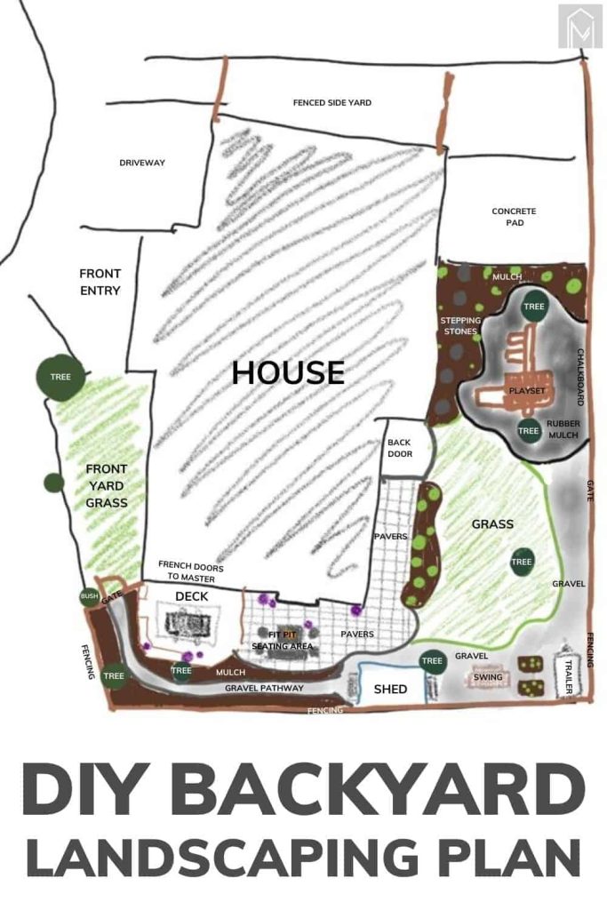shows a rough plan of the back yard renovation with text at bottom that says DIY backyard landscaping plan
