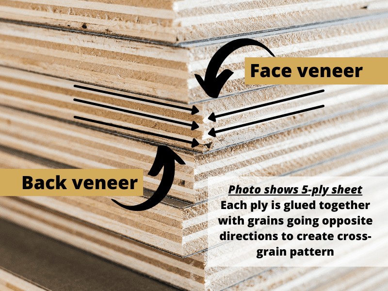 Image shows a stack of plywood with text and arrows pointing out the face veneer and back veneer of the plywood stacks. A text box on the image reads "photo shows 5-ply sheet. Each ply is glued together with grains going opposite directions to create cross-grain pattern".