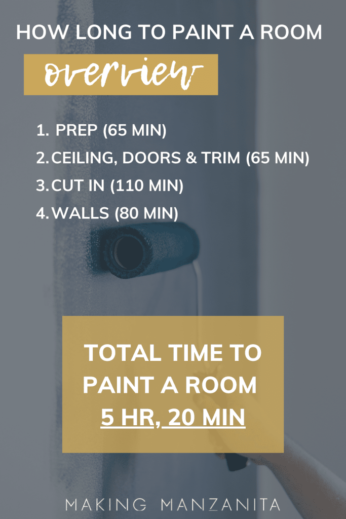 Image of paint roller with overlay breaking down the time it takes to paint a room into steps with total time  to paint a room 5 hours and 20 minutes.